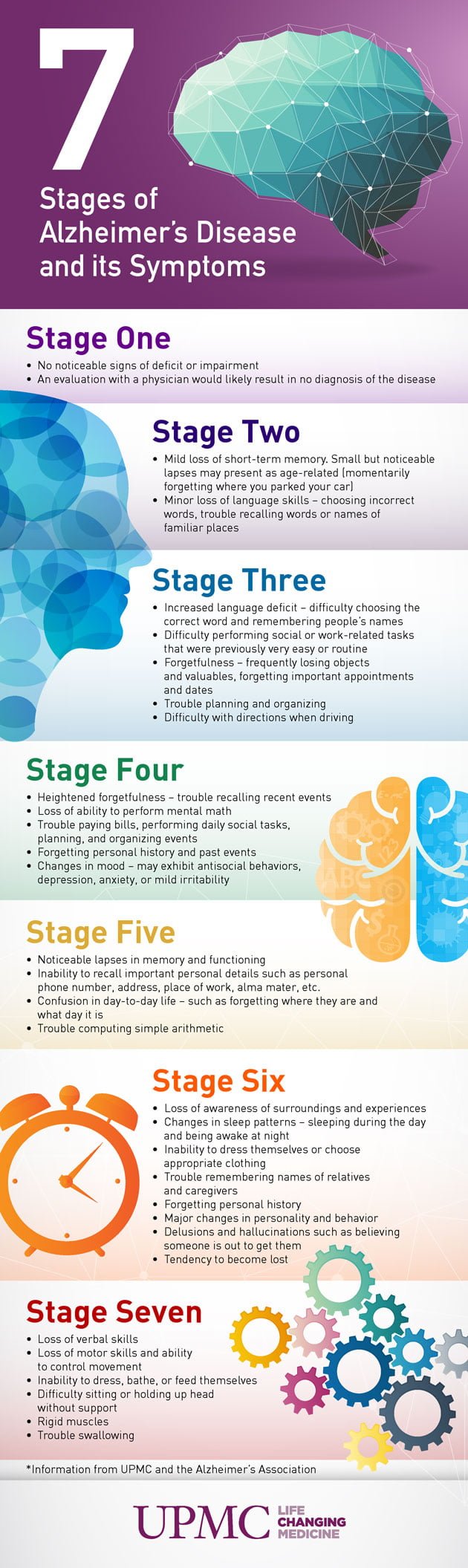 7 Stages of Alzheimers Disease Infographic