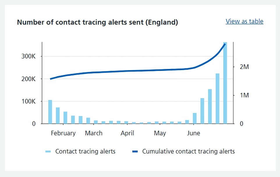 The number of contact tracing alerts has been spiking as the Delta variant fuels an increase in cases, figures show